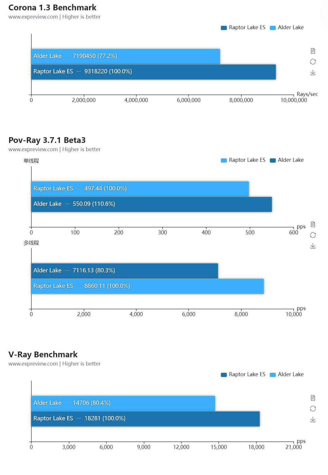 Intel Th Gen Core Raptor Lake Cpu Extensively Benchmarked Club