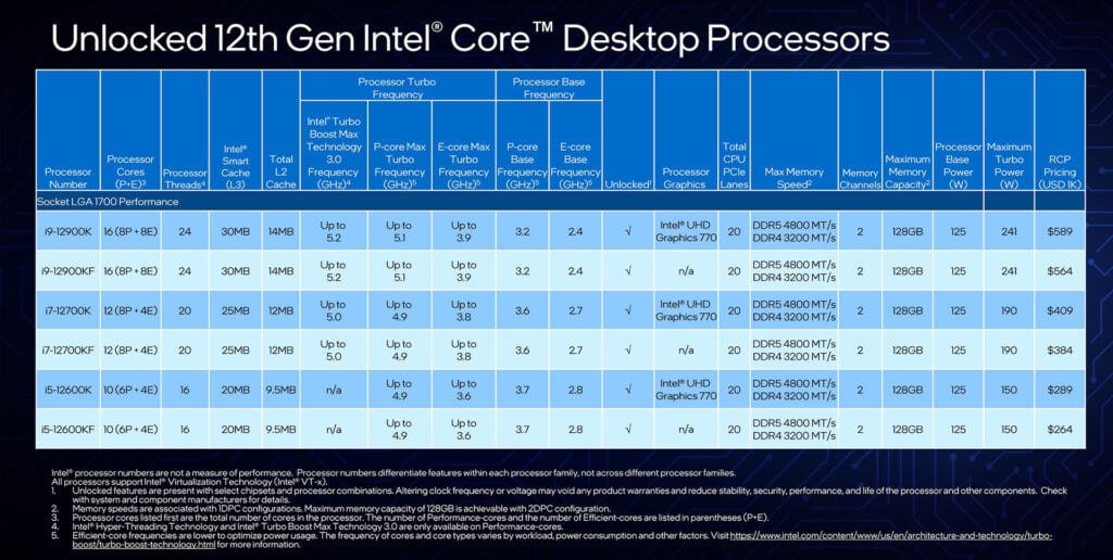 Intel Core i5-12600K review: The new mainstream CPU champ crushes Ryzen