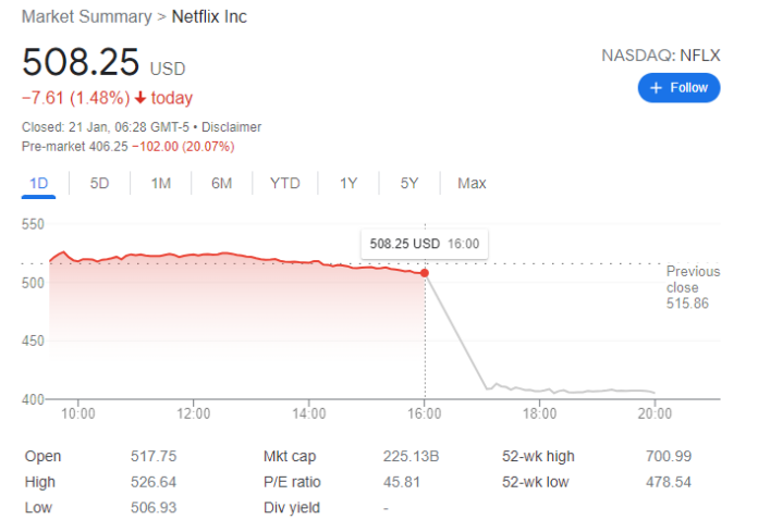 Netflix Stock Drops By 20 Per Cent Over Subscriber Fears | Club386