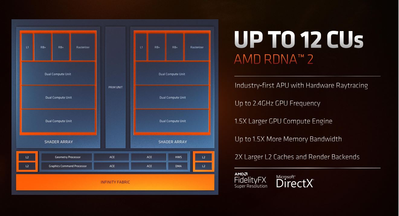 AMD Ryzen 6000 Series Mobile - Everything You Need To Know | Club386