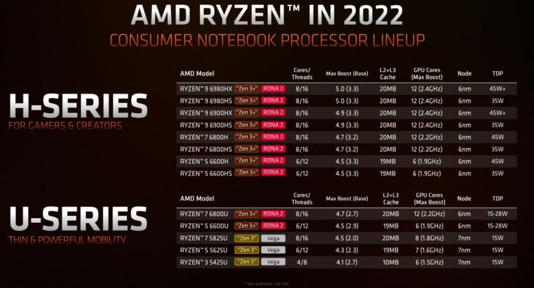 AMD Ryzen 6000 Series Mobile - Everything You Need To Know | Club386