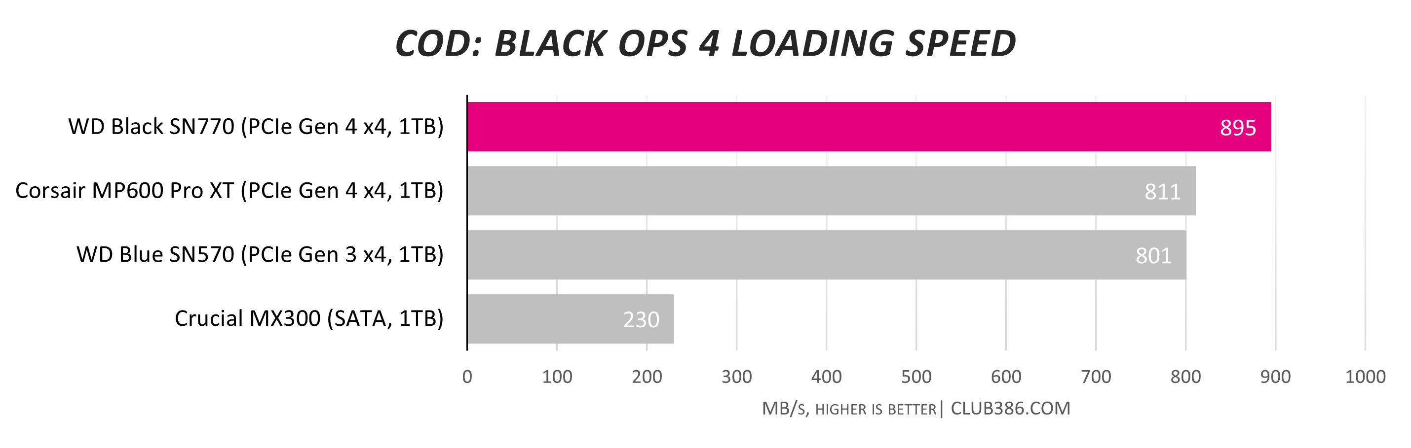 WD's Black SN770 PCIe 4.0 NVMe SSD is down to £84 for a 1TB size