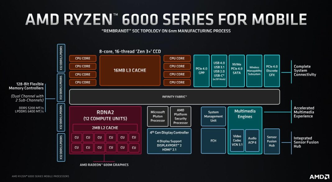 What Is AMD's Ryzen 6000 Series Mobile Technology | Club386