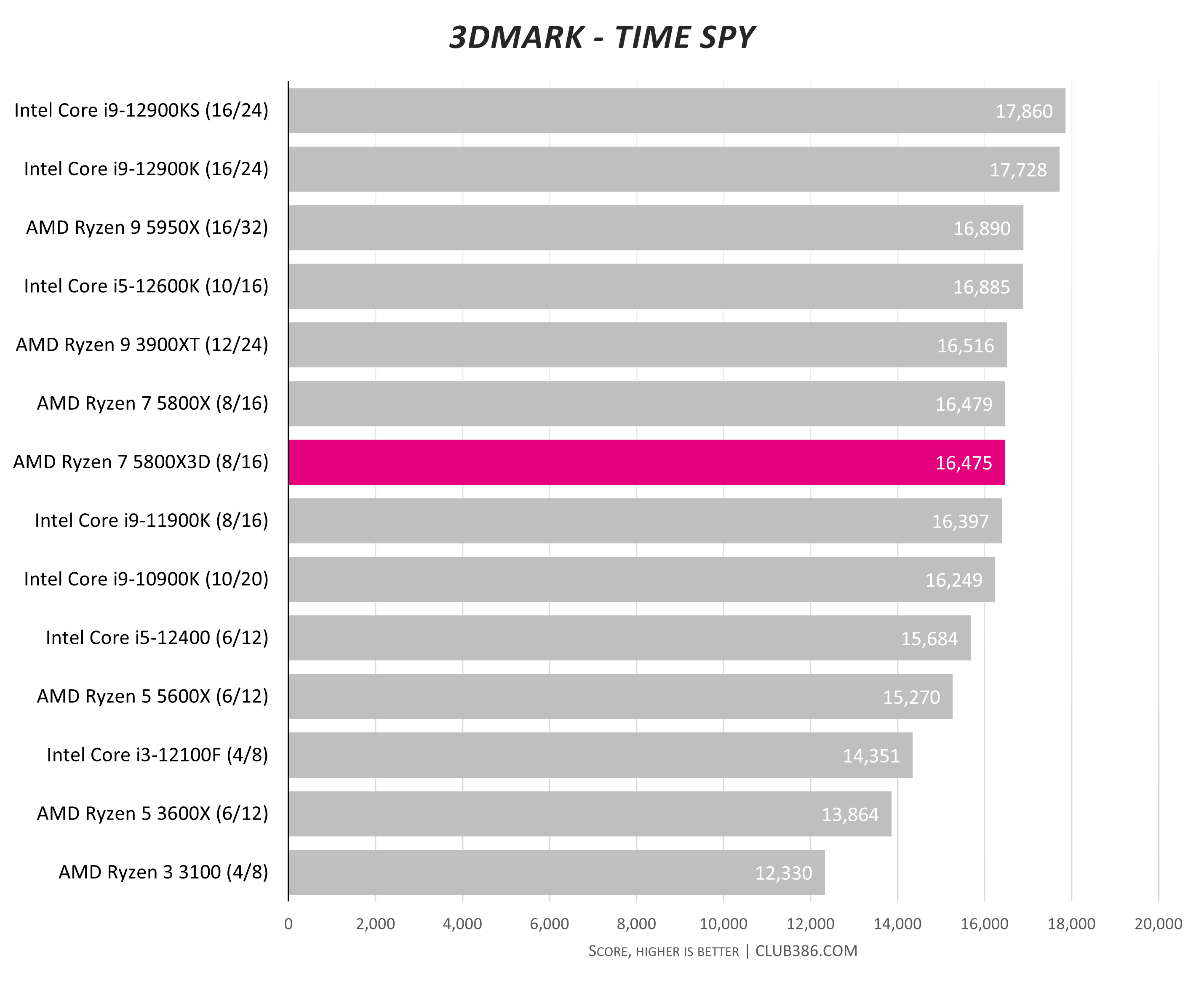 AMD Ryzen 7 5800X3D review: Holy smoke, AMD now has the best