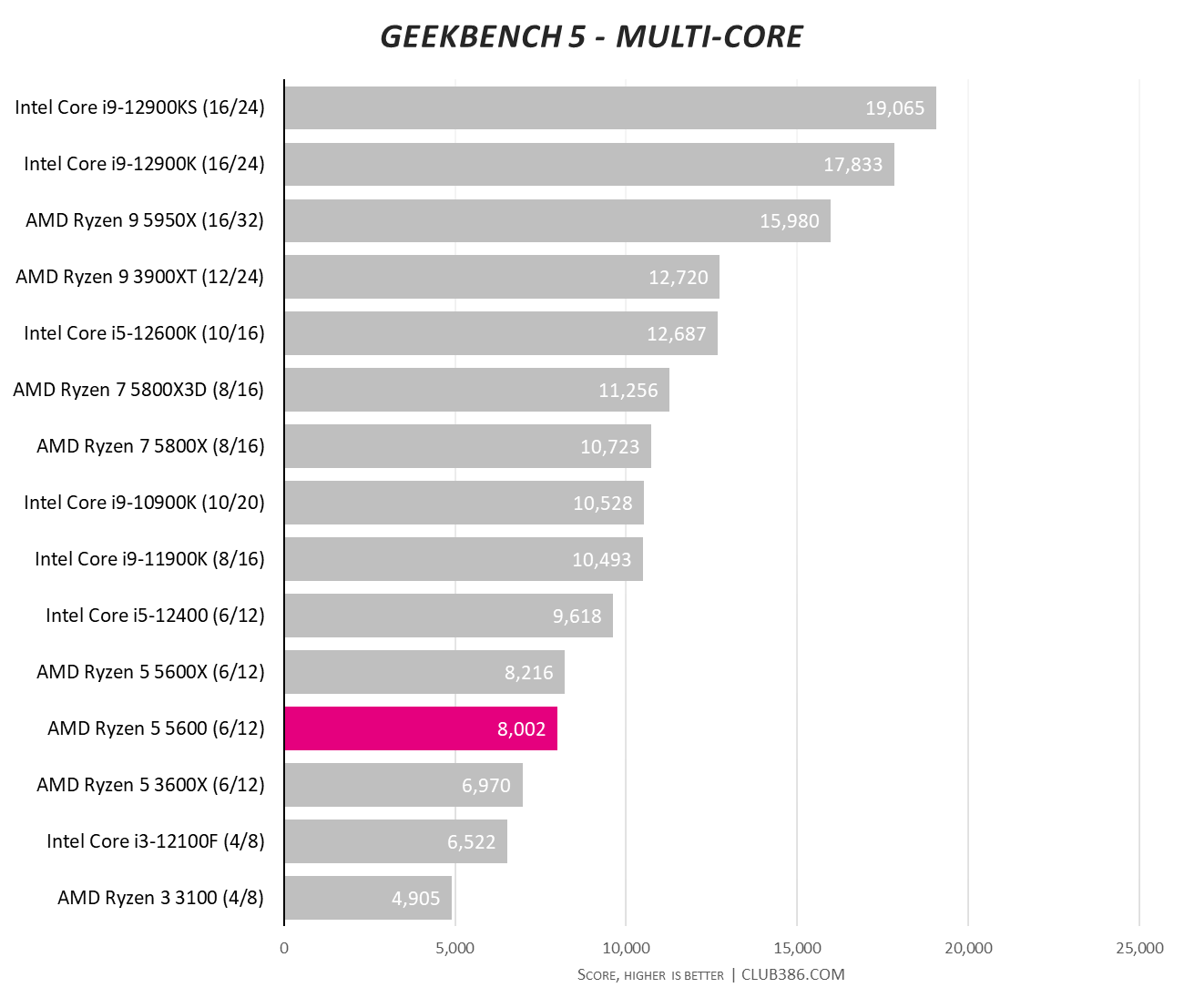 AMD Ryzen 5 5600 Reviews, Pros and Cons