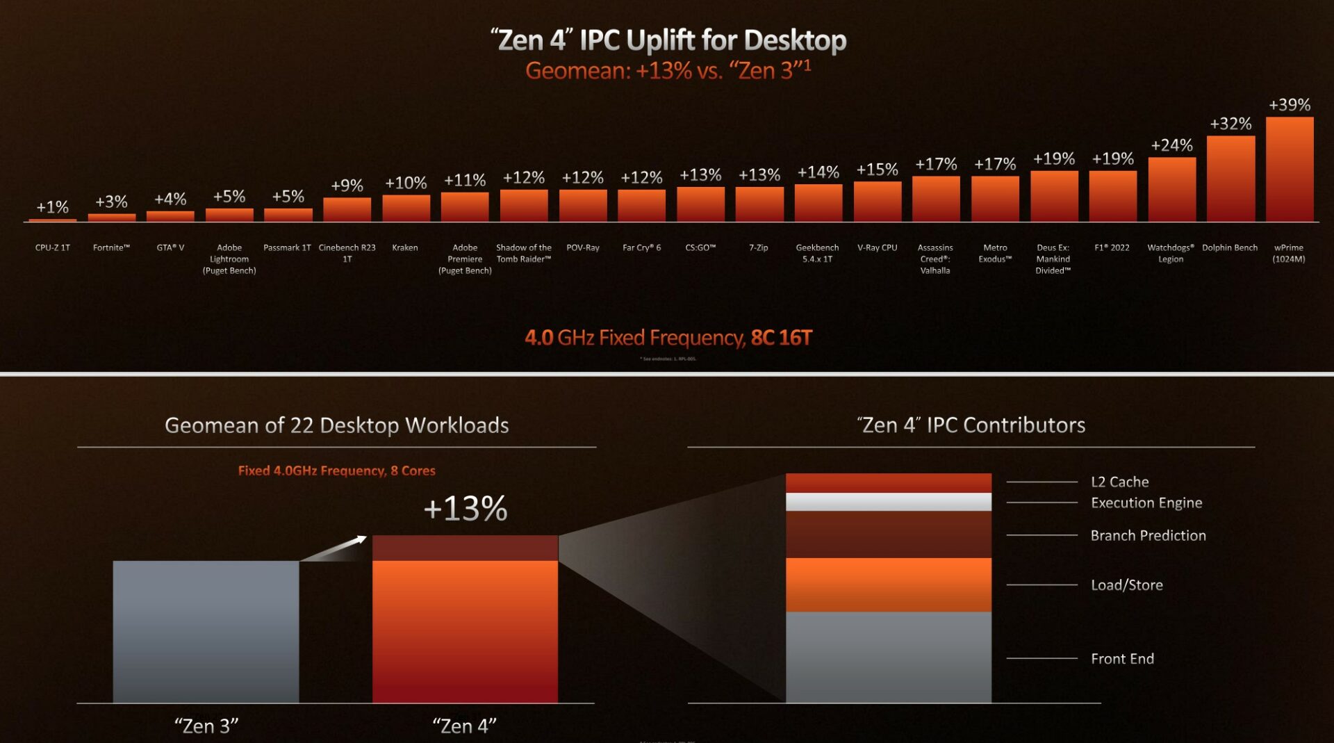 Amd Zen 4 Delivers 13 Per Cent Ipc Uplift Over Zen 3 At The Same