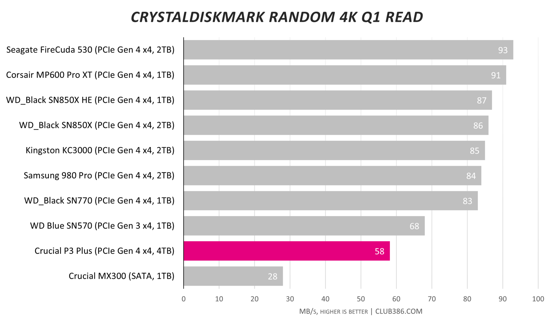 Crucial P3 Plus 4TB SSD Review Wide Of The Mark Club386