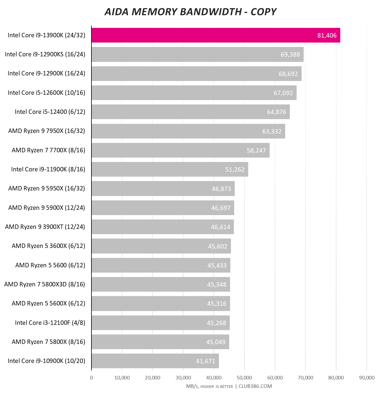 Intel Core i9-13900K review: Leading the Raptor pack