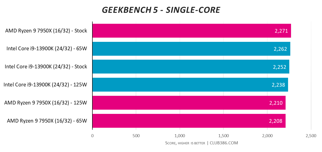 Comparison Ryzen 9 7950X and Ryzen 9 5950X processors in benchmarks