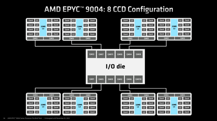 AMD Epyc 9654 Genoa review: different dimension performance | Club386