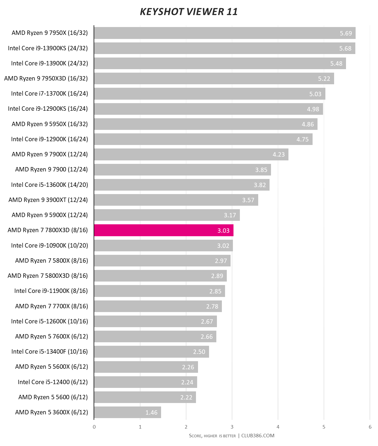 Amd Ryzen X D Review Where S The Frequency Zenith Club