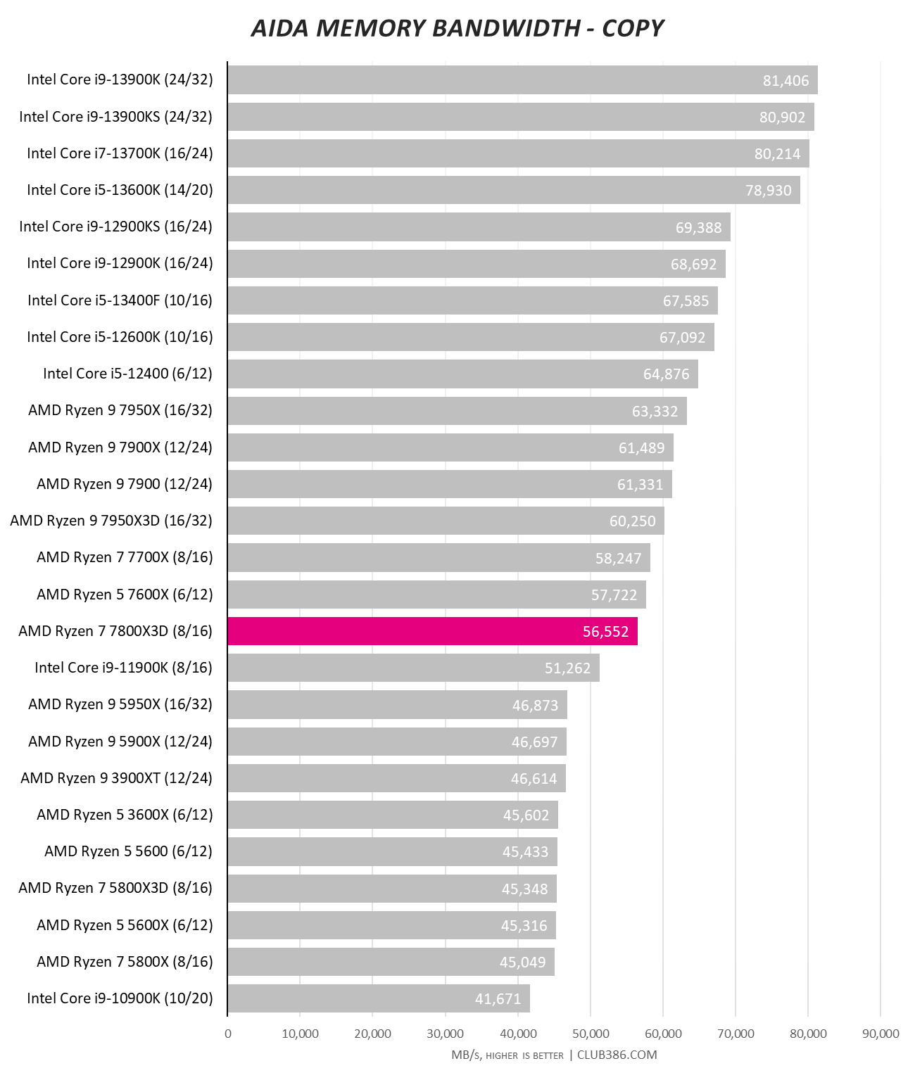 Amd Ryzen 7 7800x3d Review Wheres The Frequency Zenith Club386 6283