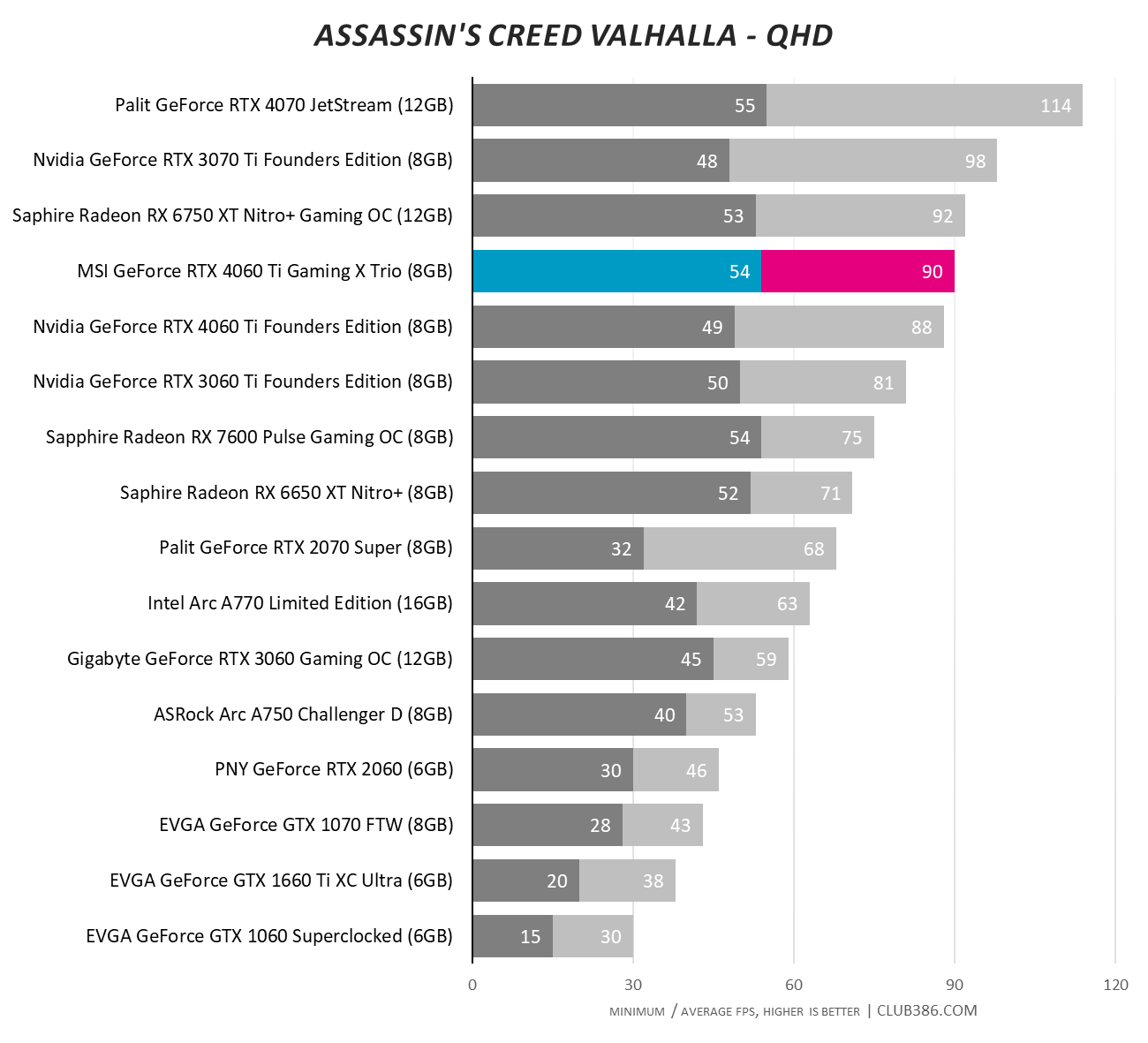 Test : MSI RTX 4060 Ti Gaming X Trio 8G - Les benchmarks synthétiques : sur  11 