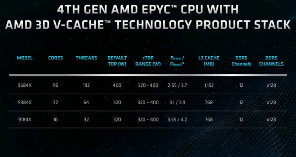 AMD Epyc 9684X and 9754 CPU review: in over 20 years, the fastest chips ...