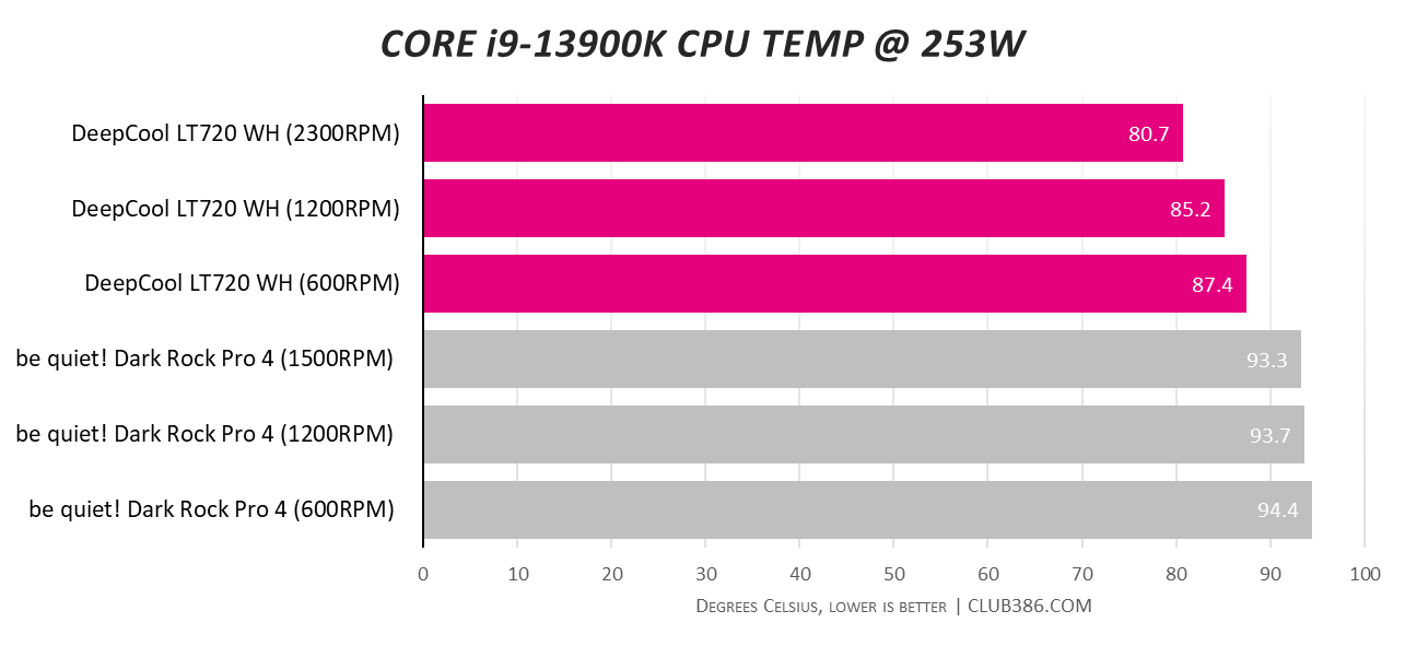 Intel Core i7-14700K Review - Catching the 13900K - Temperatures