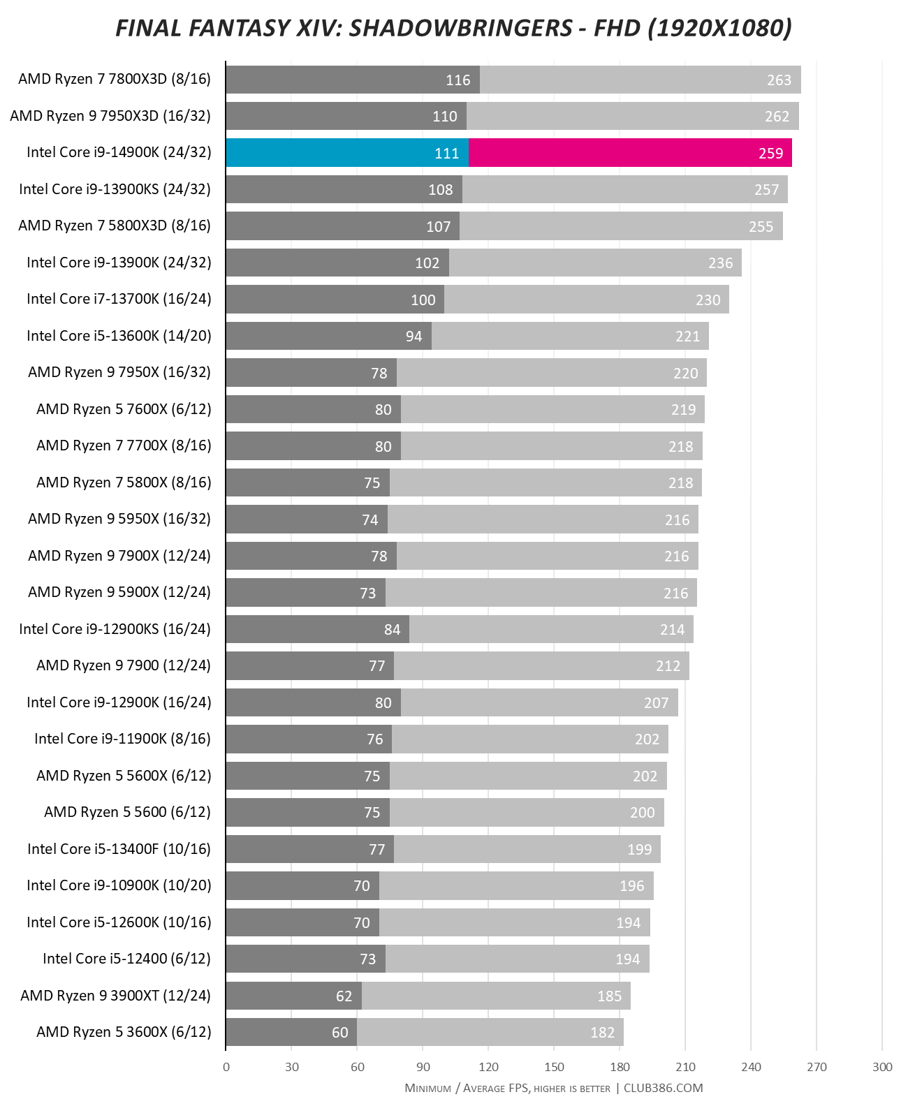 Intel's 300W Core i9-14900K: CPU Review, Benchmarks, Gaming, & Power