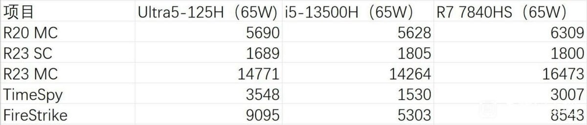 Intel Ultra 5 125H vs Core i5-13500H vs Ryzen 7 7840HS benchmarks.