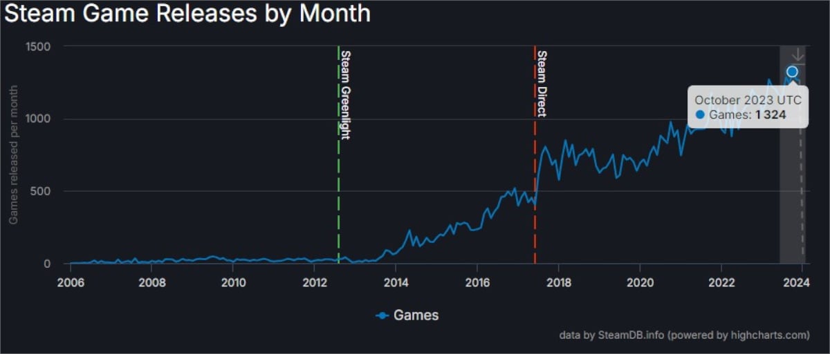 Steam DB line graph showcasing Steam Game releases per month, October being the most saturated