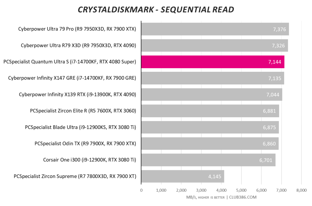 PCSpecialist Quantum Ultra S CrystalDiskMark sequential read speed scores of 7,144.