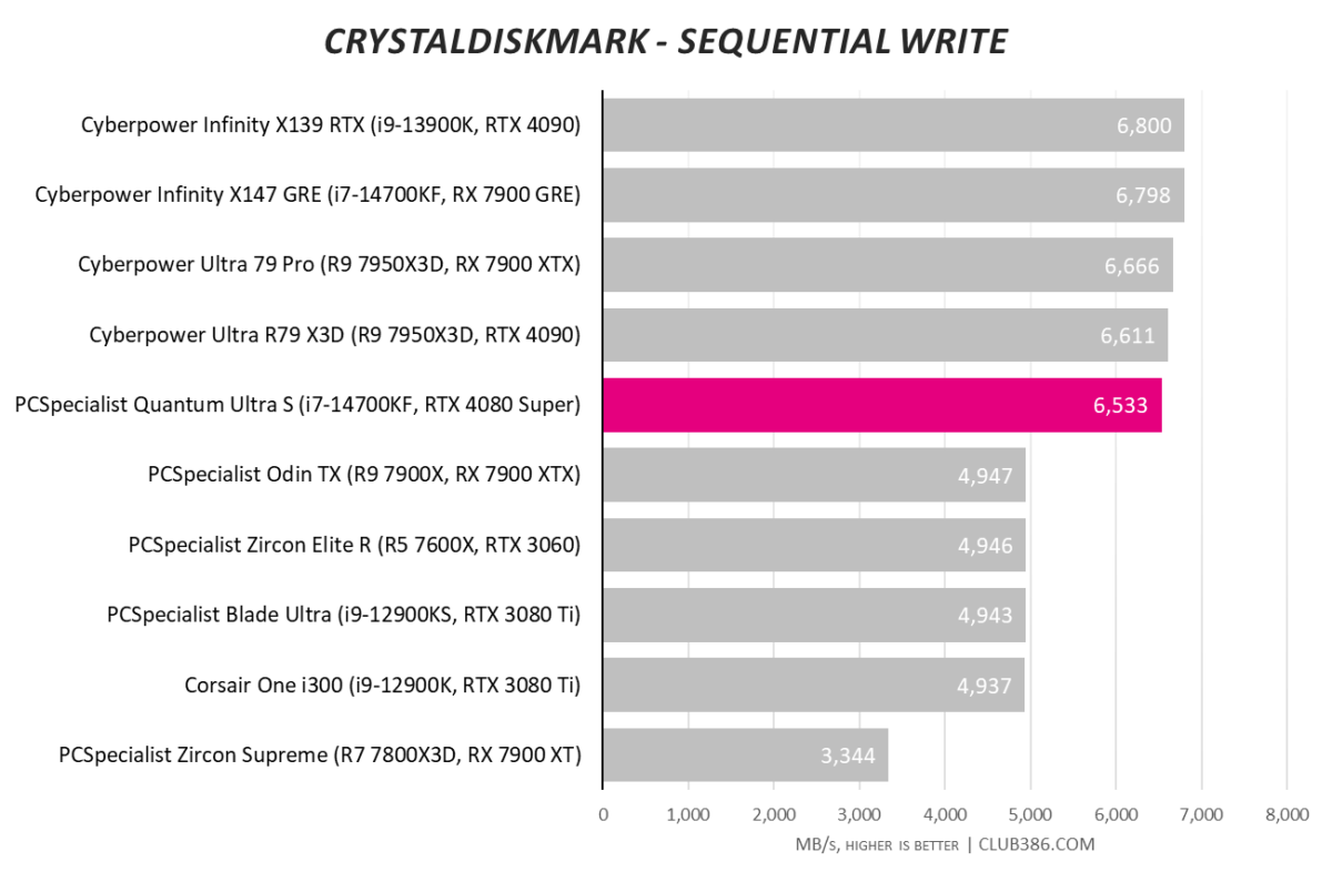 PCSpecialist Quantum Ultra S CrystalDiskMark sequential write speed scores of 6,533.