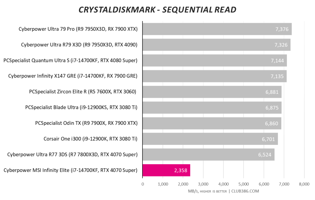 Cyberpower MSI Infinity Elite runs at 2,358MB/s in CrystalDiskmark sequential read speeds.