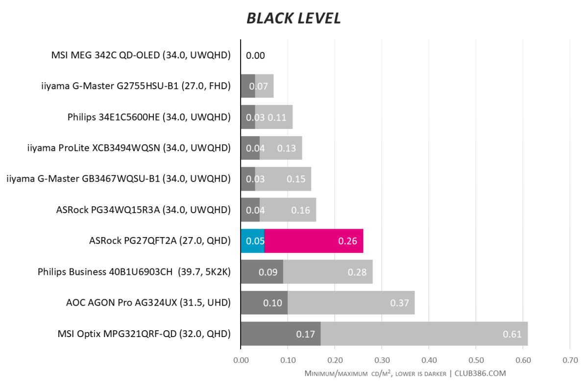 ASRock PG27QFT2A has 0.05CD/M2 black level to 0.26CD/M2.