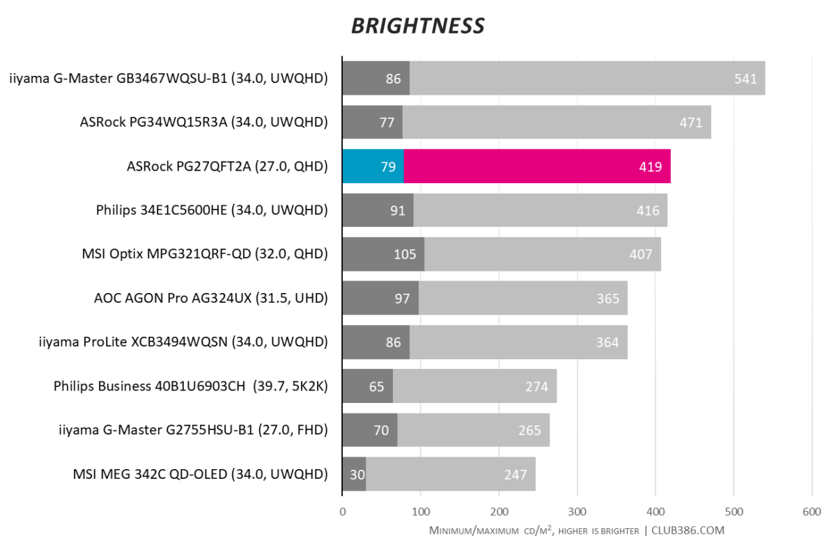 ASRock PG27QFT2A has a 79CD/M2 brightness to 419CD/M2.