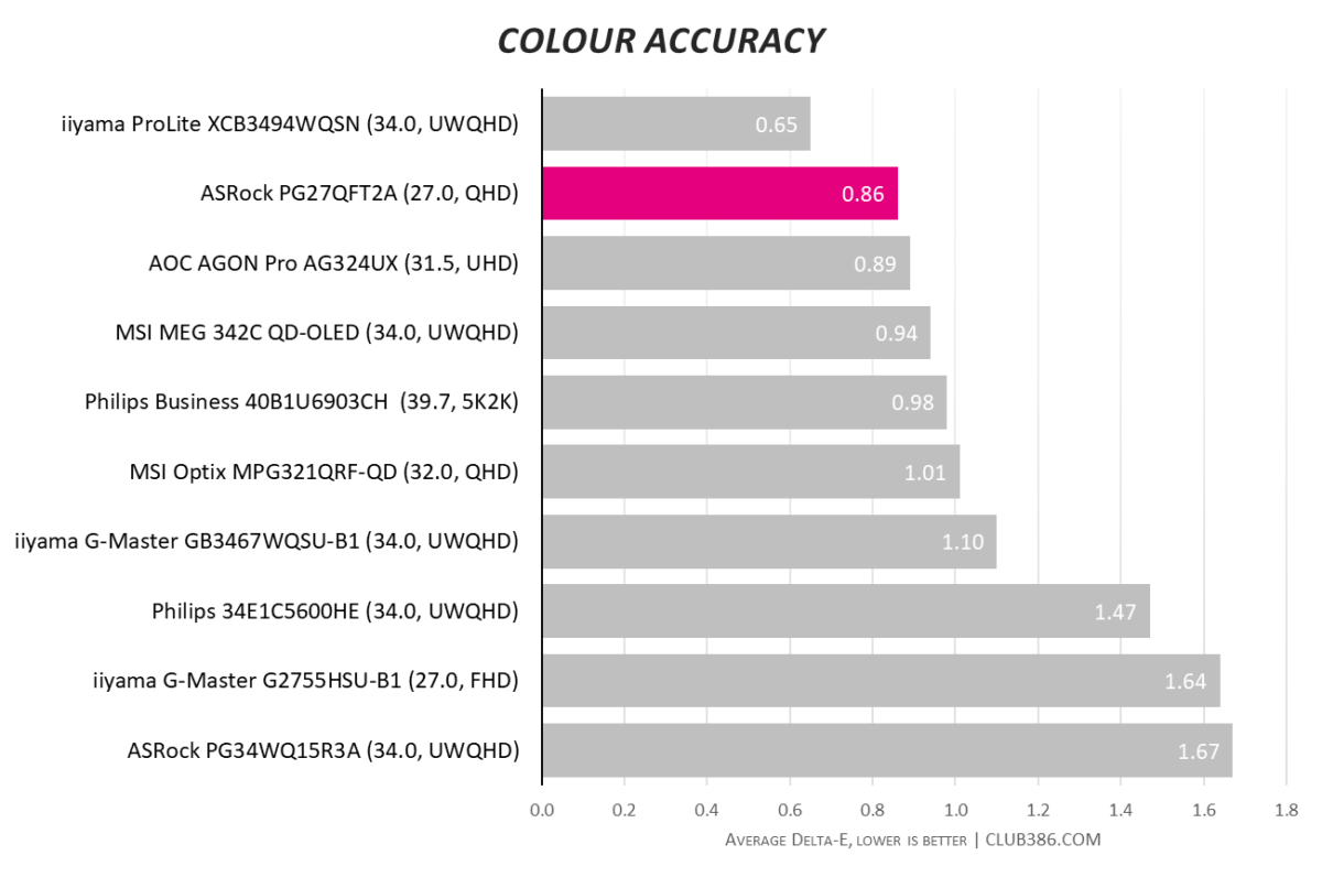 ASRock PG27QFT2A boasts a 0.86 Delta-E colour accuracy.