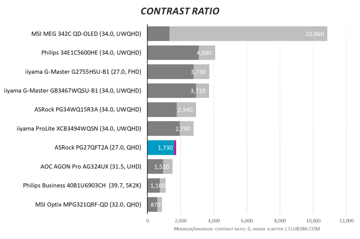 ASRock PG27QFT2A has a minimum 1,630:1 contrast ratio to 1,730:1 max.