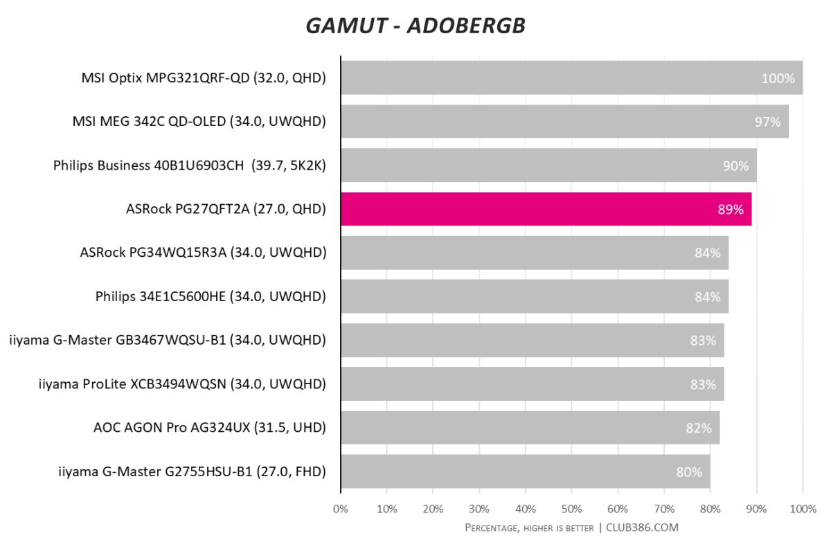 ASRock PG27QFT2A has an 89% AdobeRGB colour gamut.