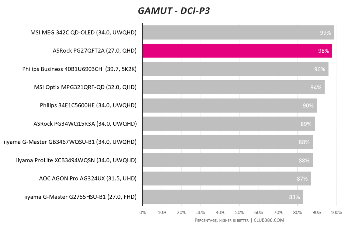 ASRock PG27QFT2A has a 98% DCI-P3 colour gamut.