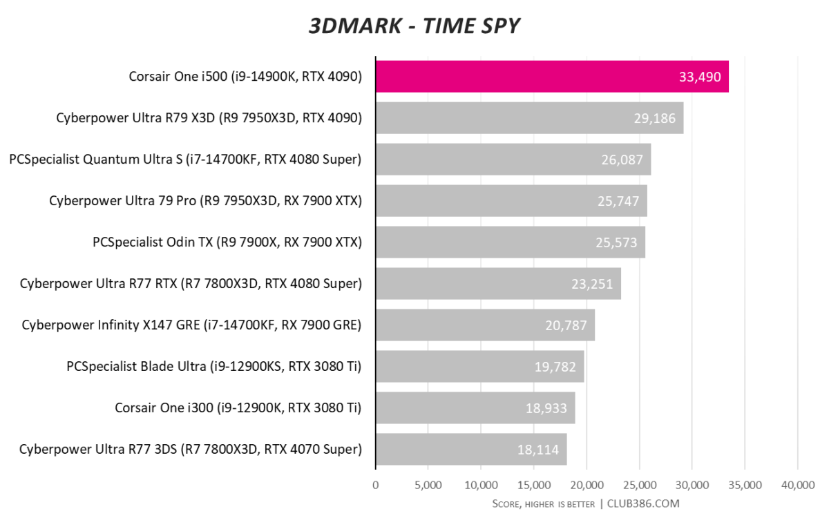 Corsair One i500 gaming PC scores 33,490 in 3DMark Time Spy tests.