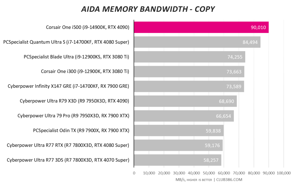 Corsair One i500 hits 90,010MB/s in AIDA Memory bandwidth copy tests.