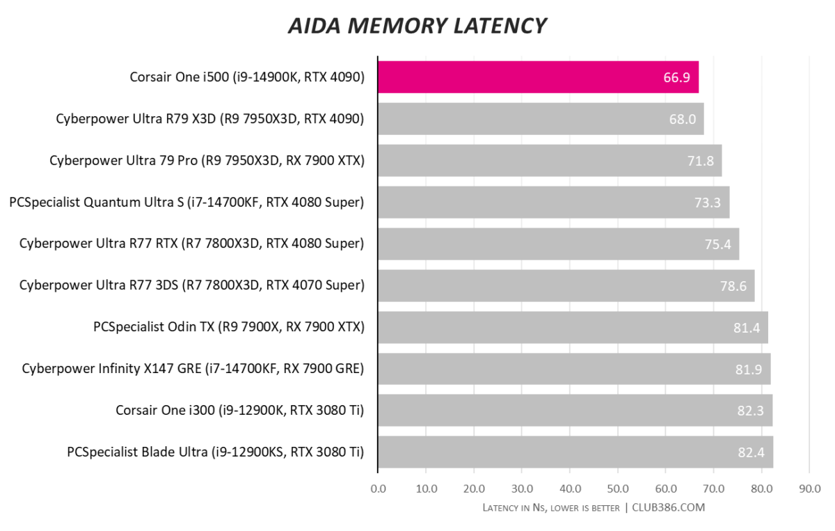 Corsair One i500 hits 66.9Ns in AIDA Memory latency tests.