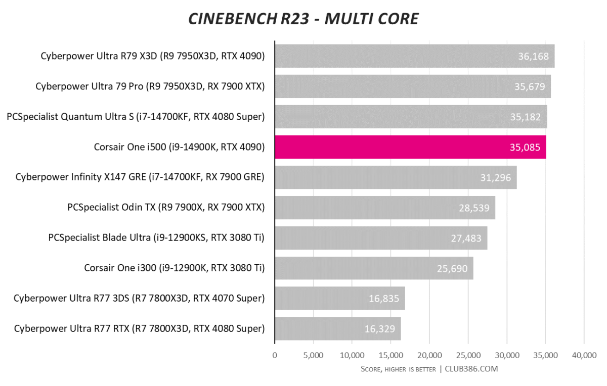 Corsair One i500 scores 35,085 in Cinebench R23 multi core tests.