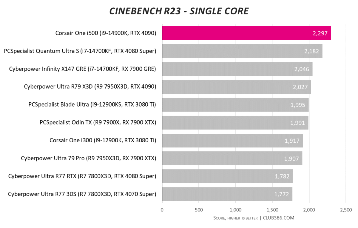 Corsair One i500 scores 2,297 in Cinebench R23 single core tests.