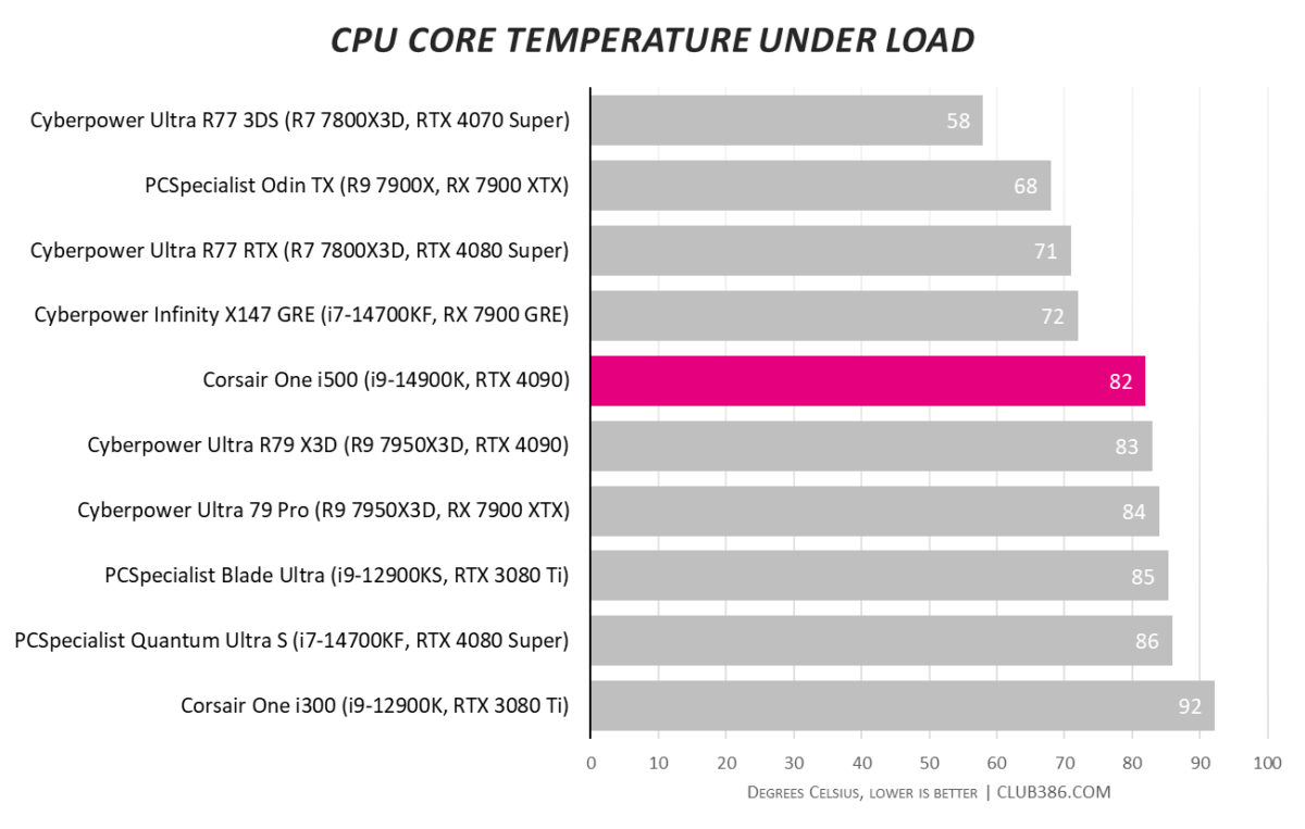 Corsair One i500 CPU core temperatures reach 82°C under load.