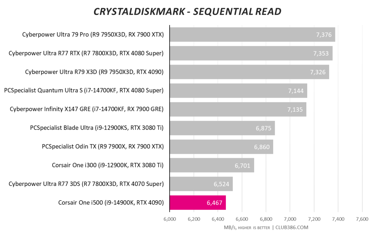 Corsair One i500 CrystalDiskMark sequential read speeds are 6,467MB/s.