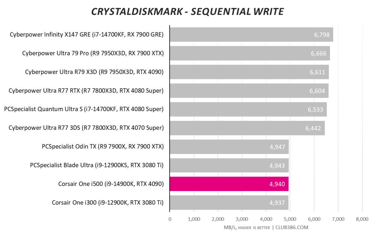 Corsair One i500 CrystalDiskMark sequential write speeds are 4,940MB/s.