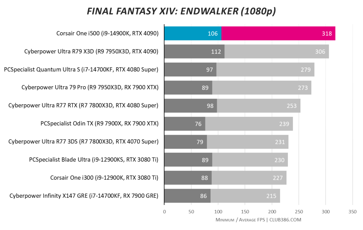 Corsair One i500 hits 318fps on average in Final Fantasy XIV: Endwalker at 1080p using maximum settings.