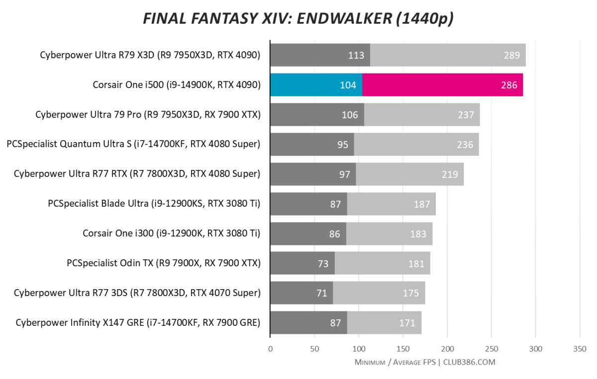 Corsair One i500 hits 286fps on average in Final Fantasy XIV: Endwalker at 1440p using maximum settings.