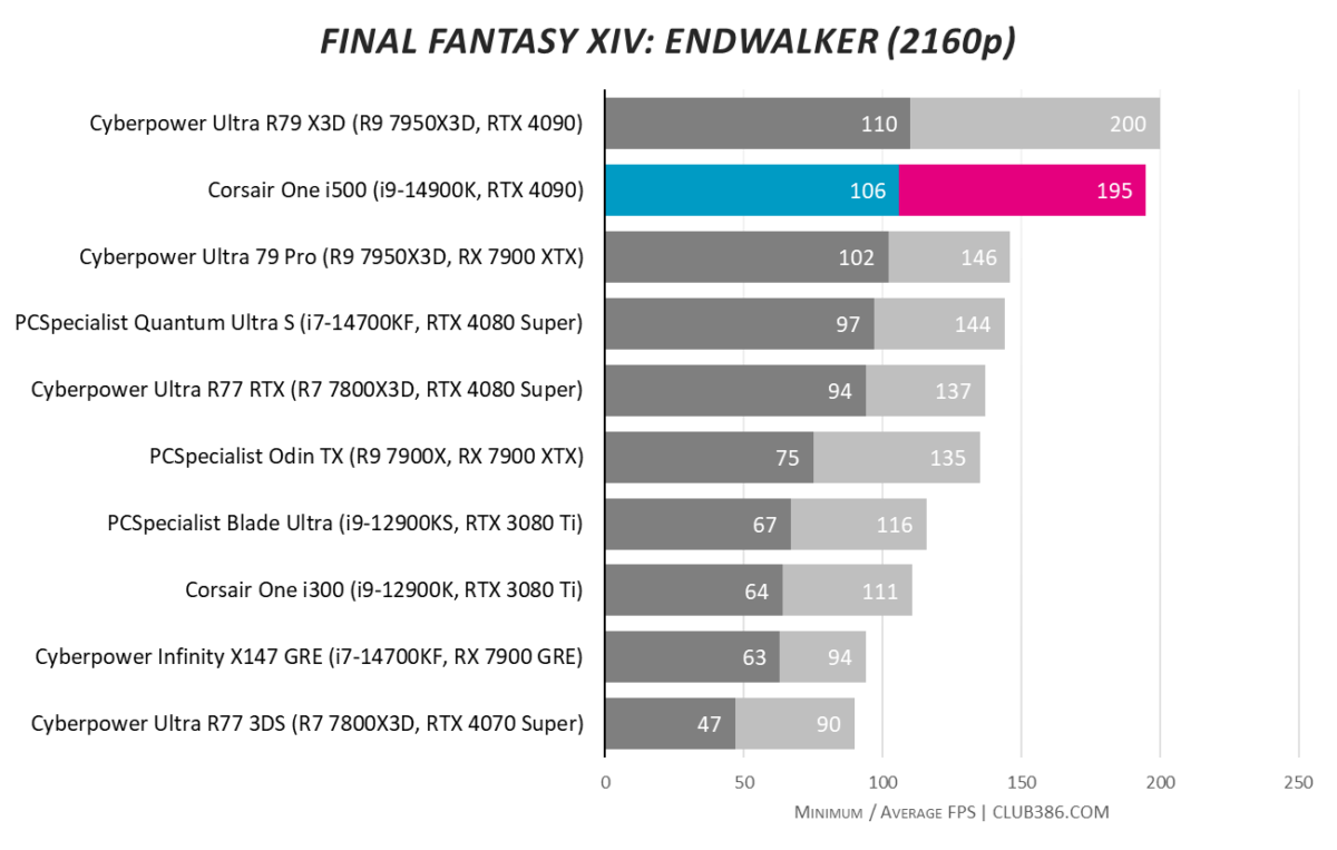 Corsair One i500 hits 195fps on average in Final Fantasy XIV: Endwalker at 2160p using maximum settings.