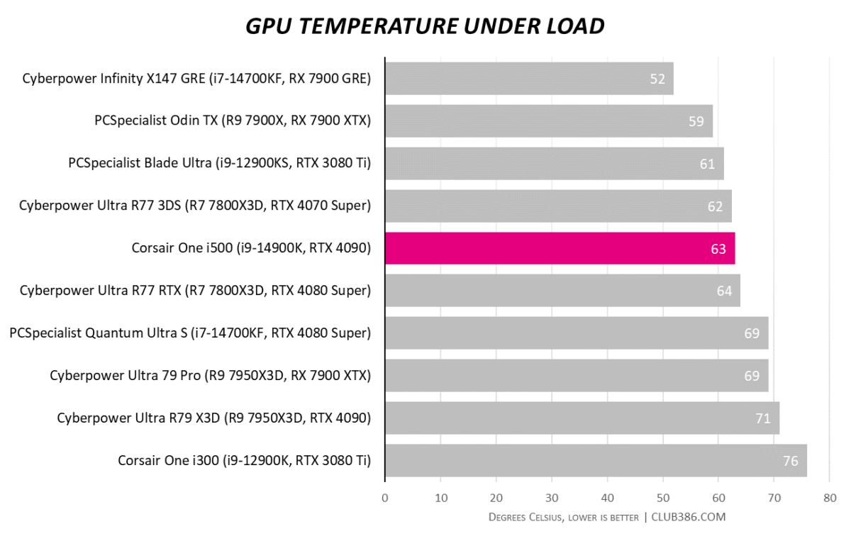 Corsair One i500 GPU temperatures reach 63°C under load.