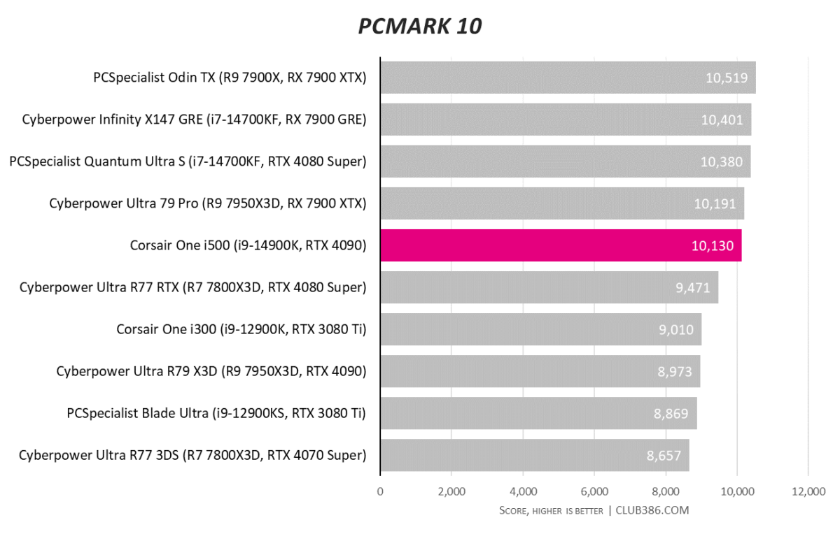 Corsair One i500 scores 10,130 in PCMark 10 benchmarks.