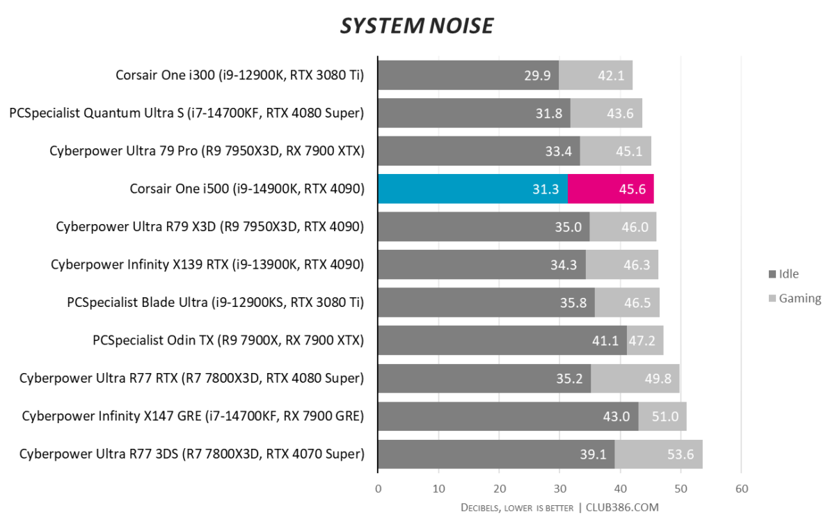 Corsair One i500 system noise is around 31.3dB when idle and 45.6dB when gaming.