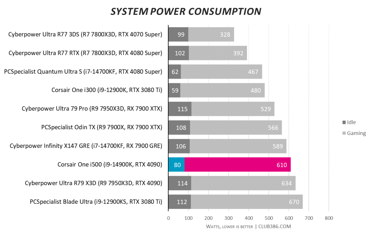 Corsair One i500 system power consumption barely sips 80W when idle but ramps up to 610W when gaming.