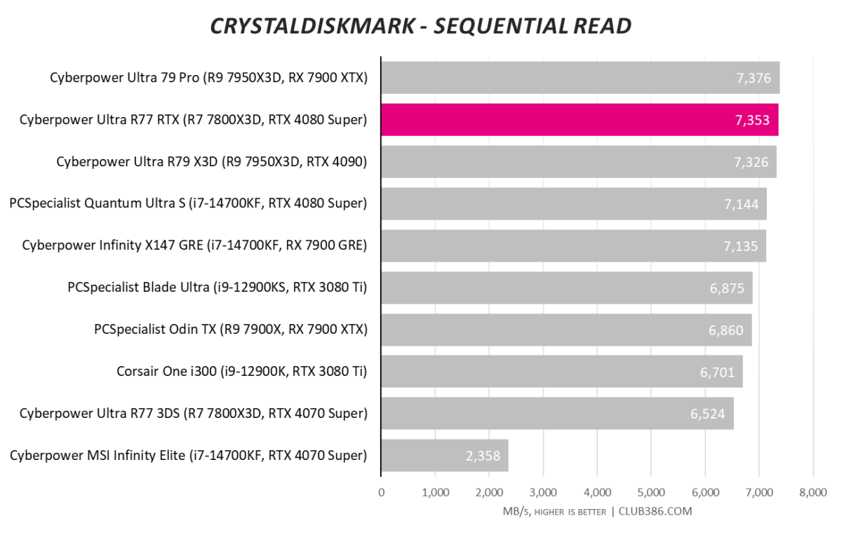 CyberpowerPC UK Ultra R77 RTX achieves 7,353MB/s in CrystalDiskMark Sequential Read speed tests.