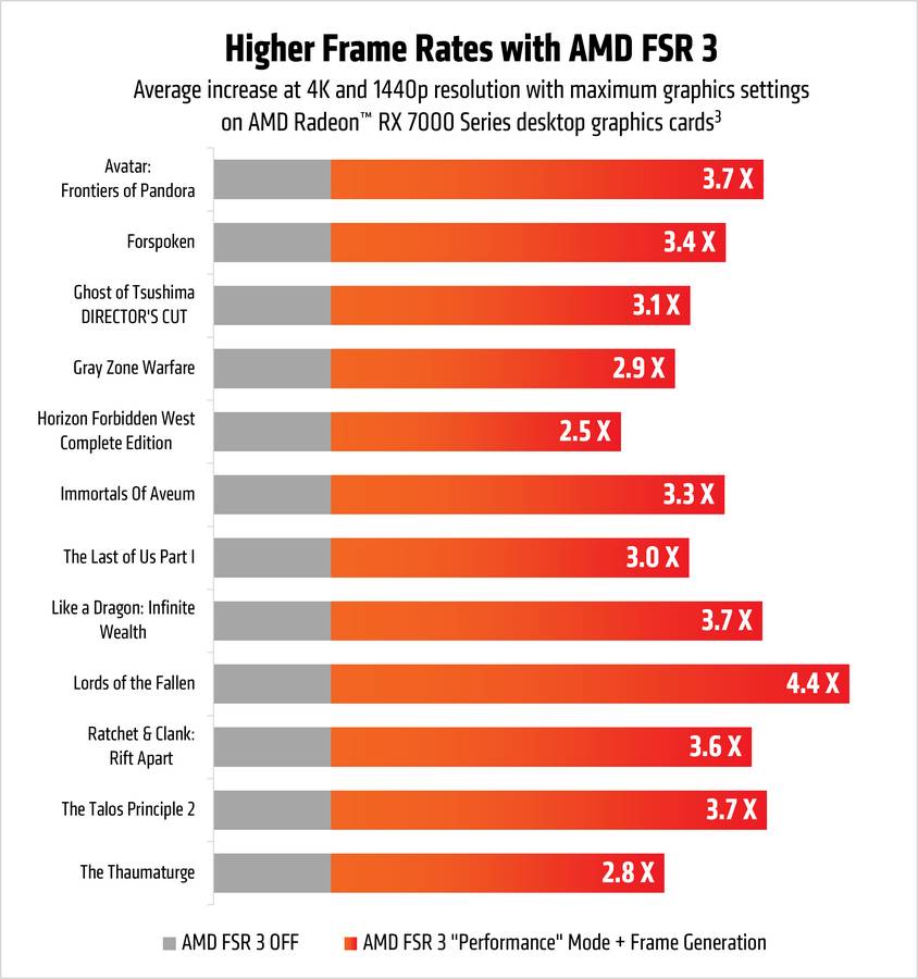 AMD FSR frame generation performance uplift.