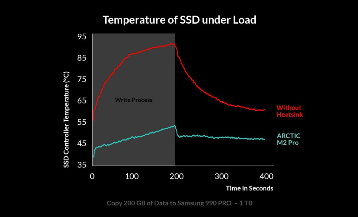 Arctic M2 Pro SSD Cooler performance.