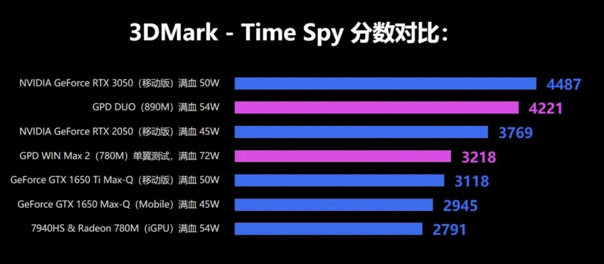 GPD Duo with AMD Radeon 890M iGPU Time Spy score.